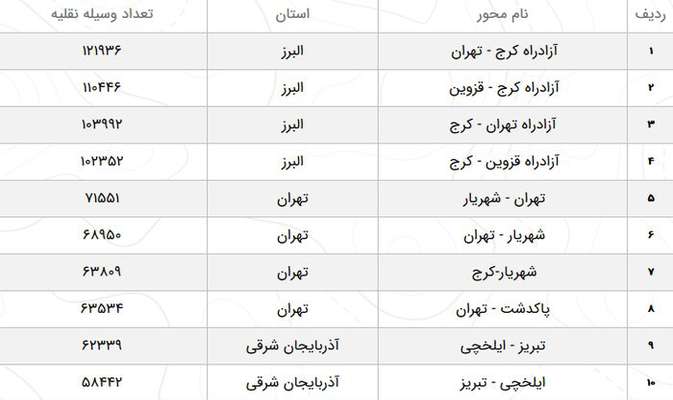 افزایش ۲.۶ درصدی تردد در محورهای برون‌شهری