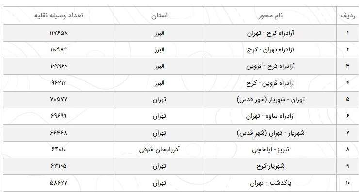 کاهش ۴.۲ درصدی تردد در جاده‌های کشور/قطعه یک آزادراه تهران-شمال بازگشایی شد