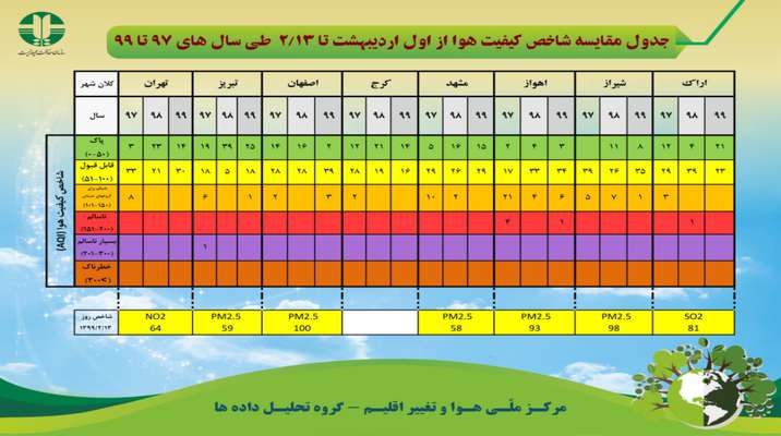 جدول مقایسه شاخص کیفیت هوا از اول اردیبهشت تا ۱۳ اردیبهشت طی سال های ۹۷ تا ۹۹