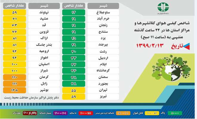 شاخص کیفی هوای کلانشهرها در ۲۴ ساعت گذشته