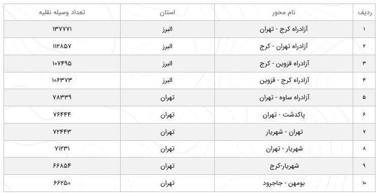 افزایش ۶.۴ درصدی تردد در جاده‌های کشور/ بارش باران در محورهای ۶ استان