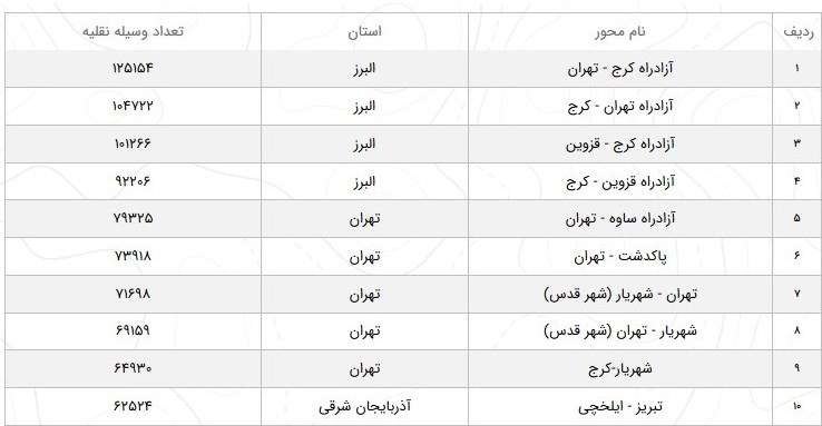 کاهش ۲.۱ درصدی تردد در جاده‌های کشور