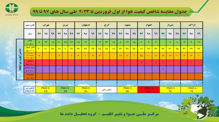 جدول مقایسه شاخص کیفیت هوا از اول فروردین تا ۲۳ اردیبهشت ماه طی سال های ۹۷ تا ۹۹