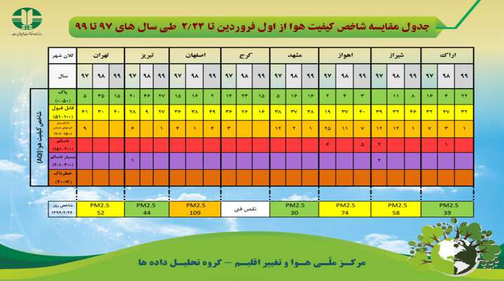 جدول مقایسه شاخص کیفیت هوا از اول فروردین تا ۲۴ اردیبهشت ماه طی سال های ۹۷ تا ۹۹