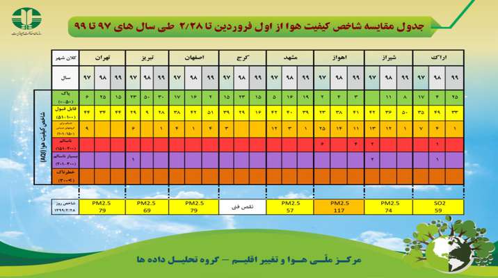 جدول مقایسه شاخص کیفیت هوا از اول فروردین تا ۲۸ اردیبهشت ماه طی سال های ۹۷ تا ۹۹