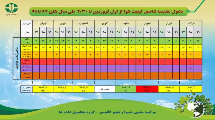 جدول مقایسه شاخص کیفیت هوا از اول فروردین تا ۳۰ اردیبهشت ماه طی سال های ۹۷ تا ۹۹