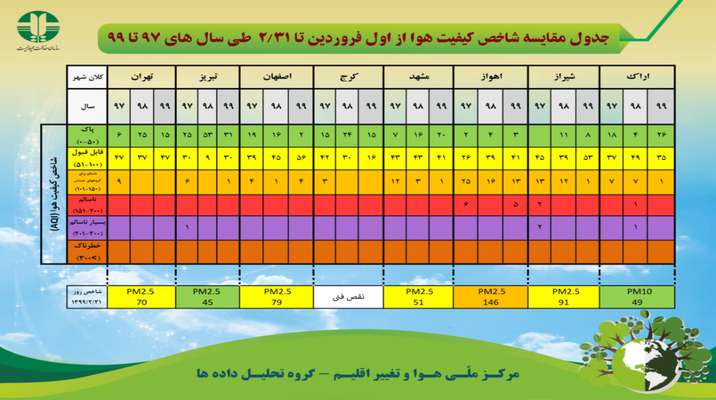 جدول مقایسه شاخص کیفیت هوا از اول فرورین تا ۳۱ اردیبهشت طی سال های ۹۷ تا ۹۹