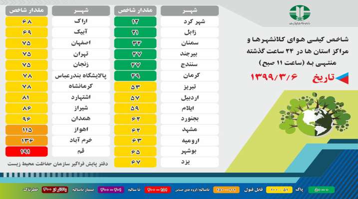 شاخص کیفی هوای کلانشهرها و مراکز استان ها در ۲۴ ساعت گذشته