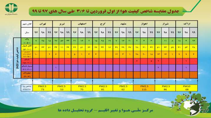 جدول مقایسه شاخص کیفیت هوا از اول فروردین تا ۶ خرداد ماه  طی سال های ۹۷ تا ۹۹