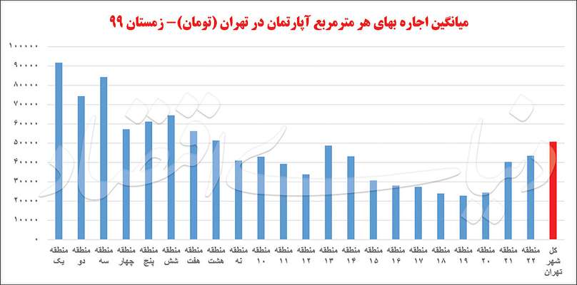 فرصت کرونایی در بازار اجاره