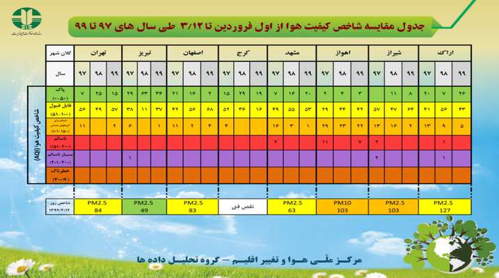 جدول مقایسه شاخص کیفیت هوا از اول فروردین تا ۱۲ خرداد ماه طی سال های ۹۷ تا ۹۹