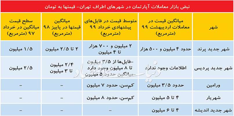 کوچ سرمایه‌ها به حاشیه پایتخت