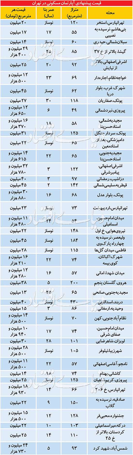 قیمت‌های عجیب فروشندگان مسکن