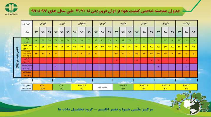 جدول مقایسه شاخص کیفیت هوا از اول فروردین تا ۲۰ خرداد ماه طی سال های ۹۷ تا ۹۹