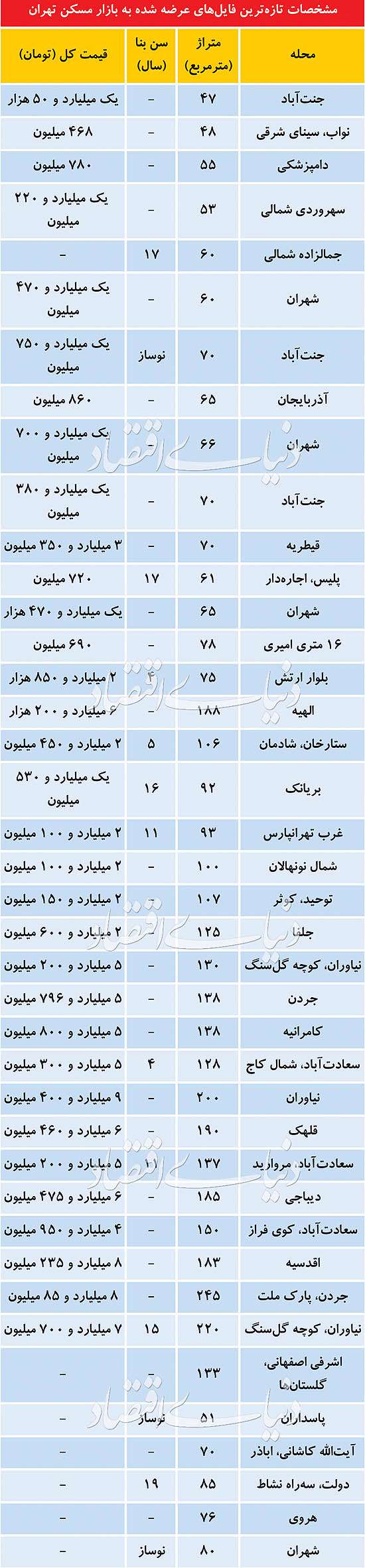 اثر حذف قیمت پیشنهادی از فایل‌های مجازی مسکن