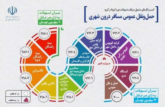 اسامی کسب‌وکارهای مشمول وام کرونا + میزان تسهیلات