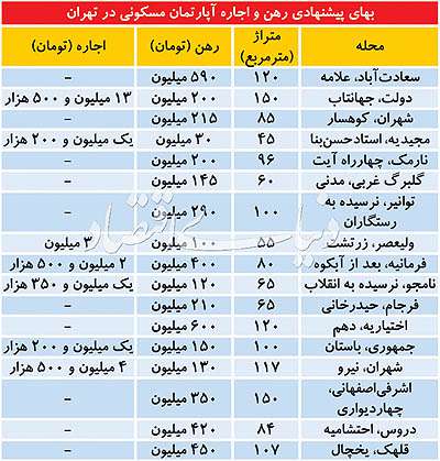 توصیه واسطه‌های ملکی به موجران