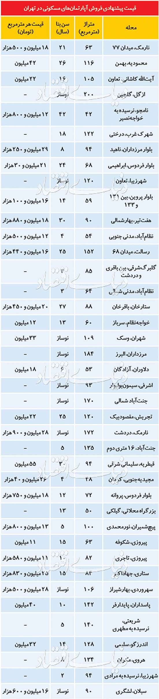 جنس جدید عرضه در بازار مسکن پایتخت