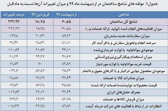 افزایش چشمگیر معاملات آپارتمانی در تهران