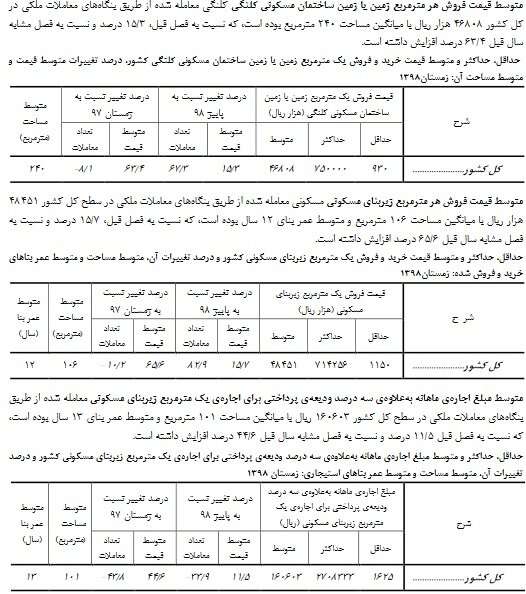 افزایش ۶۶ درصدی نرخ مسکن در زمستان ۹۸/ اجاره بها ۴۵ درصد گران شد