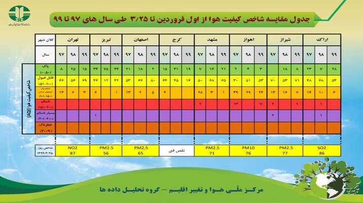 جدول مقایسه شاخص کیفیت هوا از اول فروردین تا ۲۵ خرداد طی سال های ۹۷ تا ۹۹