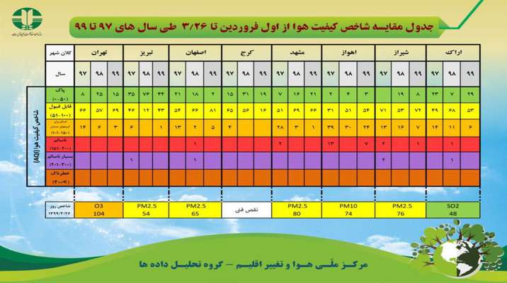 جدول مقایسه شاخص کیفیت هوا از اول فروردین تا ۲۶ خرداد طی سال های ۹۷ تا ۹۹