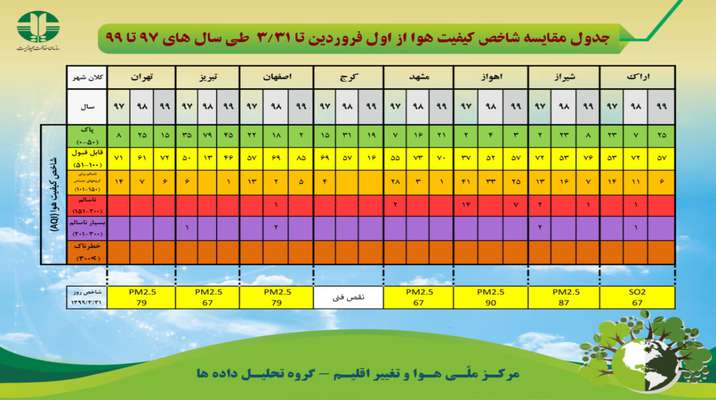 جدول مقایسه شاخص کیفیت هوا از اول فروردین تا ۳۱ خرداد طی سال های ۹۷ تا ۹۹