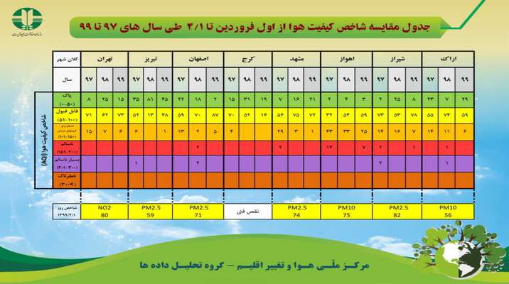 جدول مقایسه شاخص کیفیت هوا از اول فروردین تا اول تیرماه طی سال های ۹۷ تا ۹۹