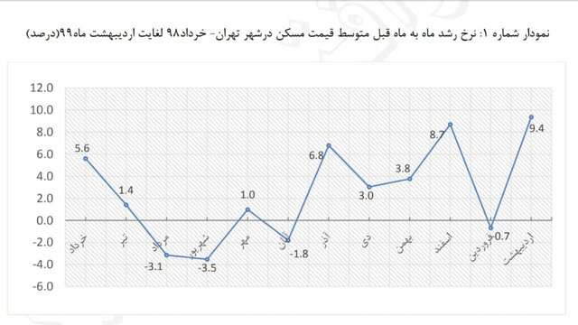 بررسی رشد قیمت مسکن در ۱۲ ماه اخیر + نمودار