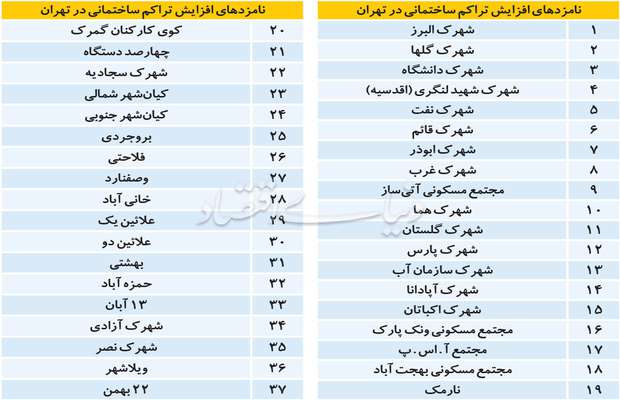 تهران پس از «تراکم دولتی»