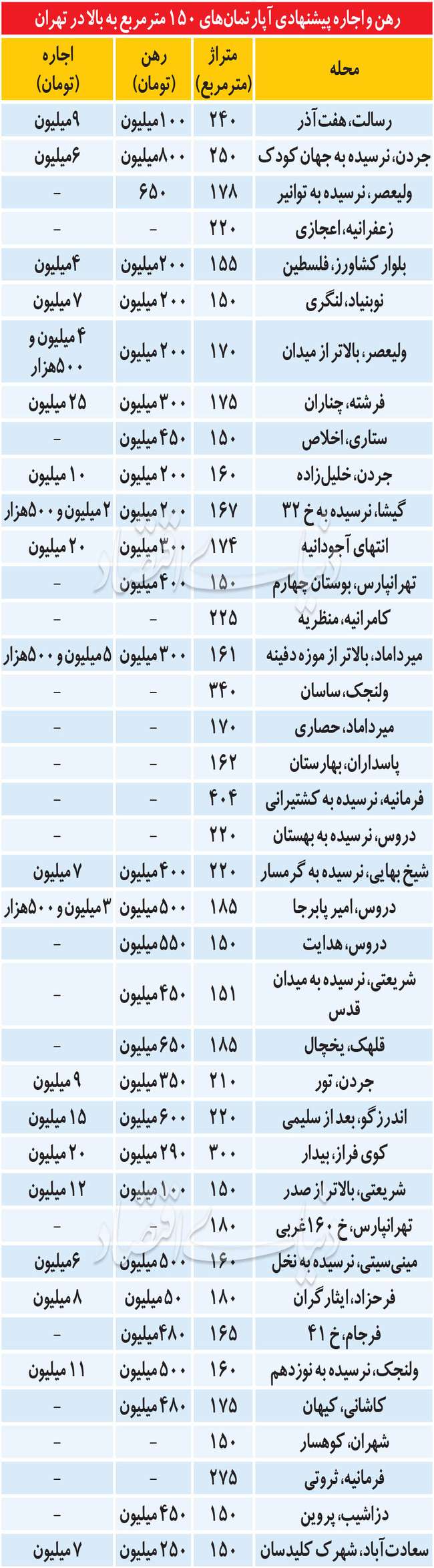 تنوع عرضه در بازار اجاره لوکس‌متراژها