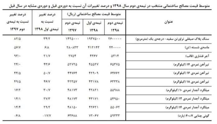 مصالح ساختمانی گران شد/ افزایش ۸۲ درصدی قیمت ورق مس