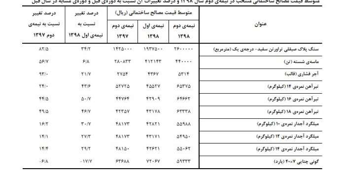 جزئیات تغییرات قیمت مصالح ساختمانی در استان تهران + جدول