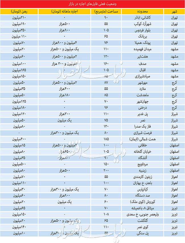 هفت طبقه وام برای اجاره‌نشین‌ها