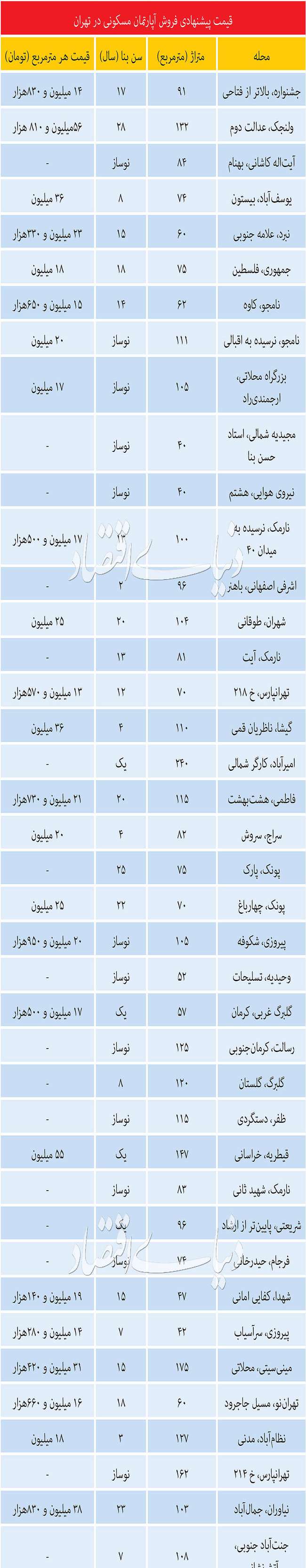 تمرکز عرضه املاک نوساز در شرق تهران