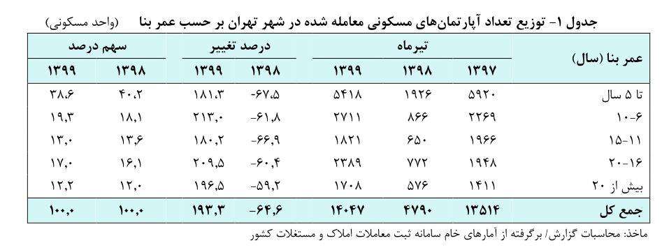 افزایش ۱۹۳ درصدی معاملات مسکن در تهران/ متوسط قیمت مسکن در مرز ۲۱ میلیون تومان