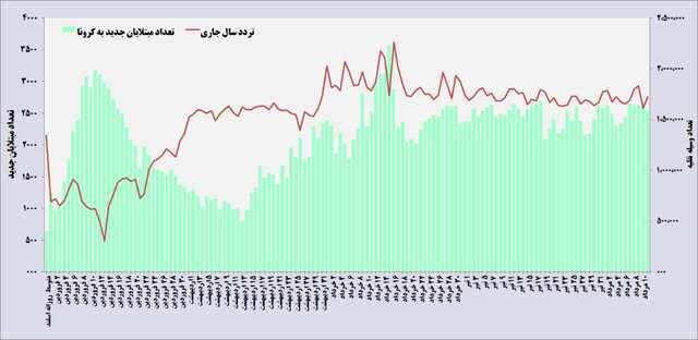 ارتباط مستقیم تعداد مبتلایان کرونا با سفرها+ نمودار