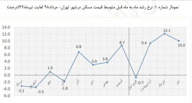 نمودار نوسانات بازار مسکن در یک سال اخیر