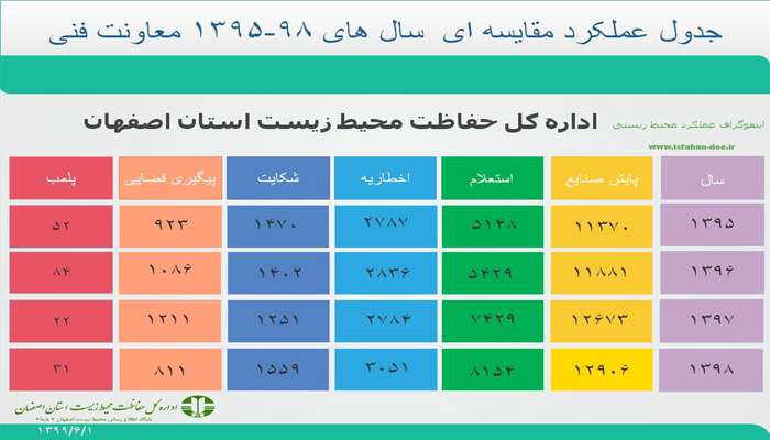 انتشار اینفوگراف های عملکردی سال های 95 تا 98 اداره کل حفاظت محیط زیست استان اصفهان- شماره 1: عملکرد معاونت فنی