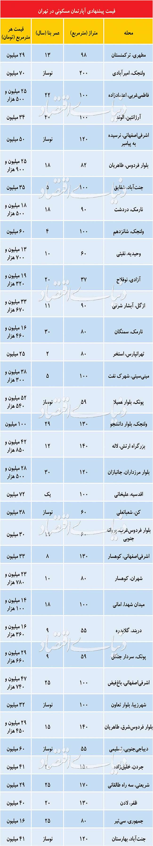 بازار مسکن در هفته اول شهریور