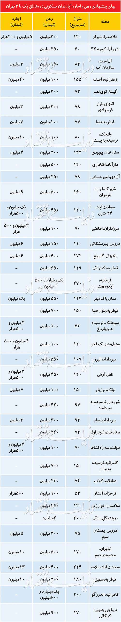 سهم «رهن کامل»  در بازار اجاره شمال تهران