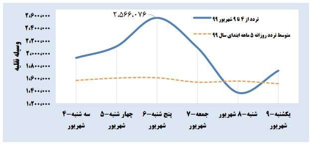 رکوردشکنی سفرهای امسال نسبت به تعطیلات گذشته+ جزئیات