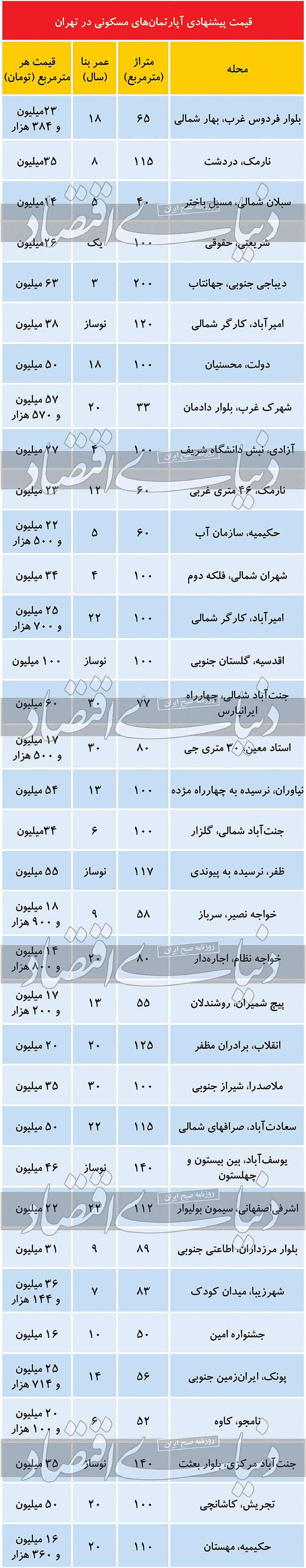 سبقت قیمتی بزرگ‌متراژ‌ها در بازار