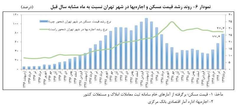  اجاره بها در تهران چقدر افزایش یافت؟