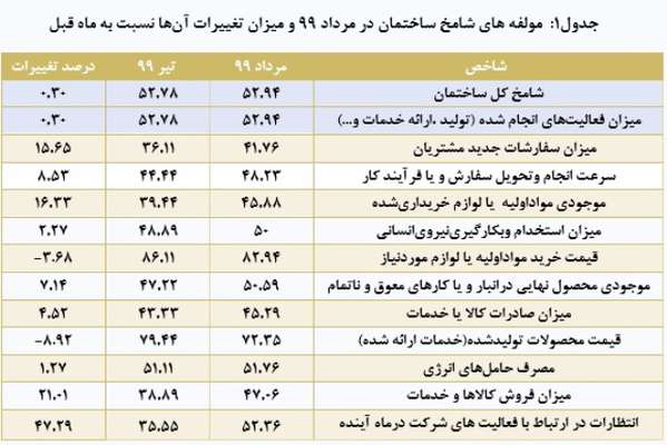 شامخ ساختمان مرداد منتشر شد/ ثبات رو به بهبود وضعیت صنعت ساختمان