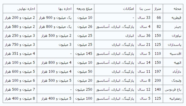 نرخ اجاره‌بها در توسعه یافته‌ترین منطقه تهران + جدول