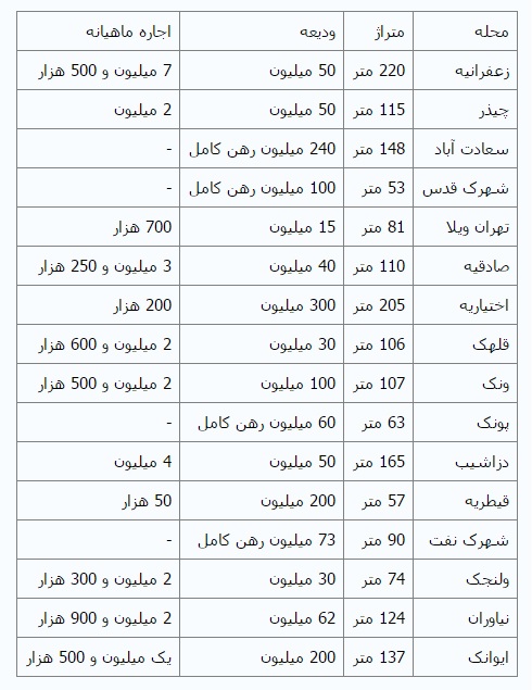 نرخ اجاره در شمال پایتخت +جدول