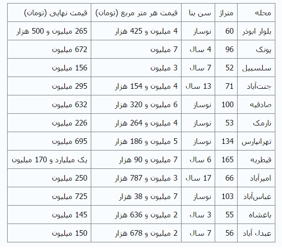 بازار یخ‌زده مسکن در پسابرجام + جدول