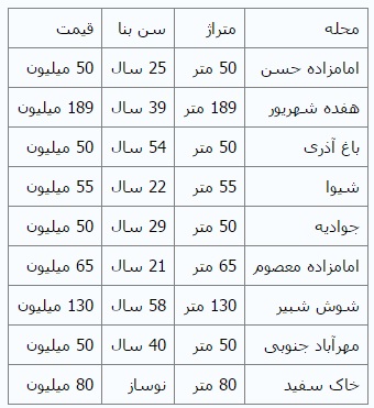 خانه‌های متری یک میلیون تومان در پایتخت + جدول