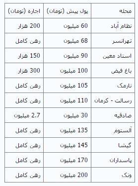 اجاره آپارتمان ۱۰۰ متری نوساز در تهران+ جدول